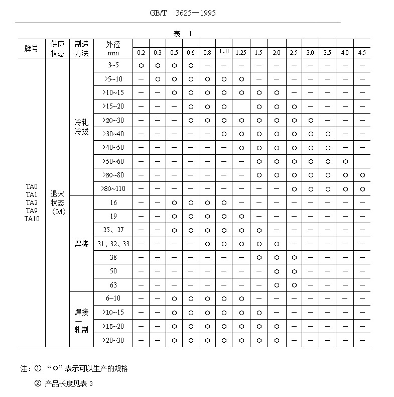 鈦管、鈦合金管國家標準（GB/T 3624—1995）